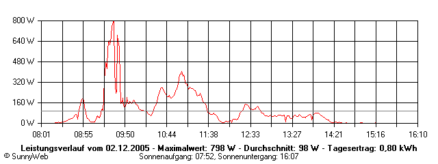 Grafik Tagesertrag