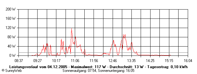 Grafik Tagesertrag