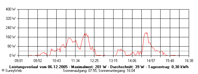 Grafik Tagesertrag