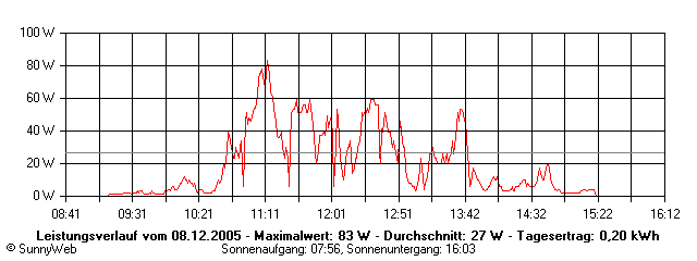 Grafik Tagesertrag