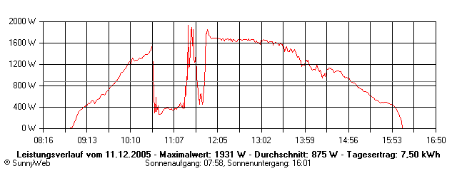 Grafik Tagesertrag