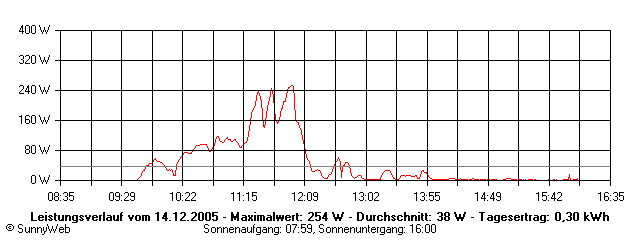 Grafik Tagesertrag