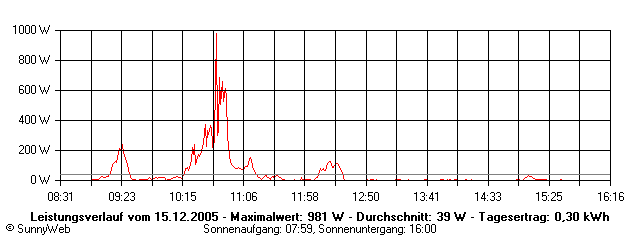 Grafik Tagesertrag
