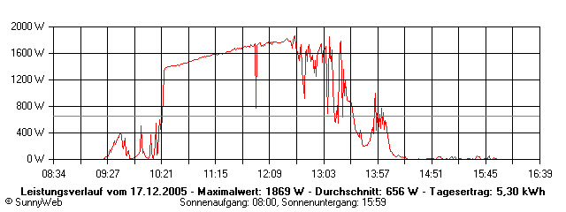 Grafik Tagesertrag