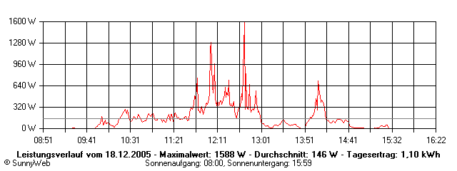 Grafik Tagesertrag