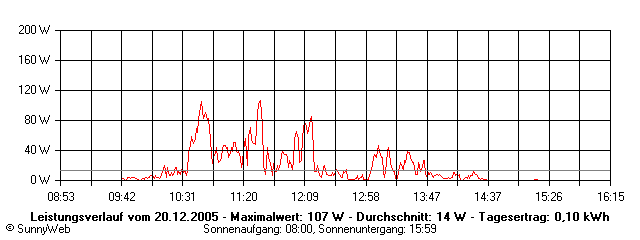 Grafik Tagesertrag