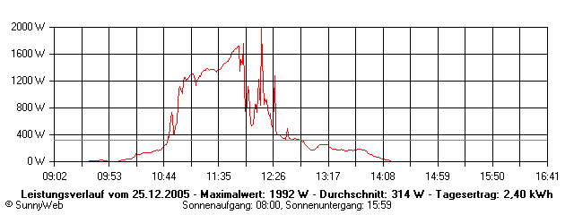 Grafik Tagesertrag