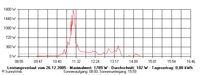 Grafik Tagesertrag