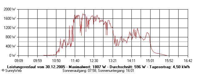 Grafik Tagesertrag