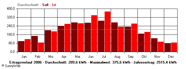 Grafik Jahresertrag