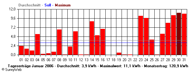 Grafik Monatsertrag