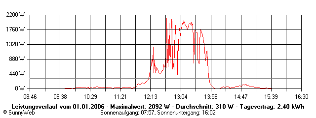 Grafik Tagesertrag