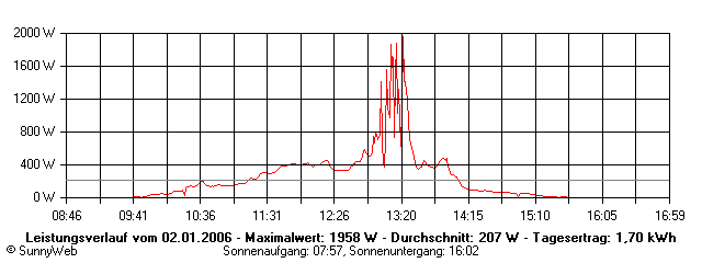 Grafik Tagesertrag