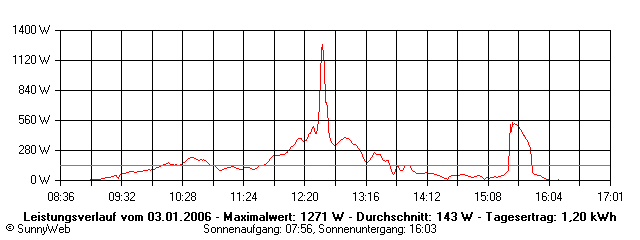 Grafik Tagesertrag