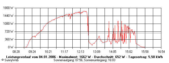 Grafik Tagesertrag