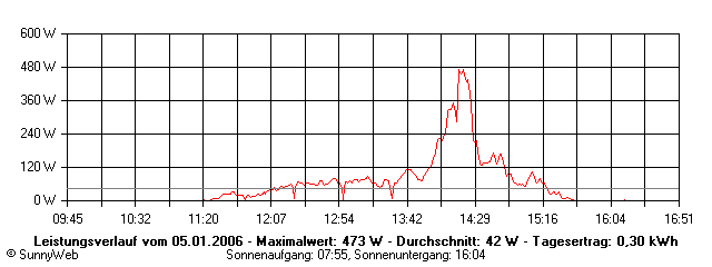 Grafik Tagesertrag