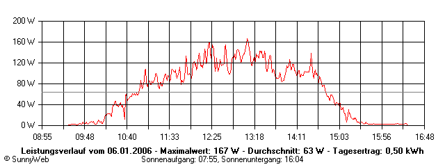 Grafik Tagesertrag