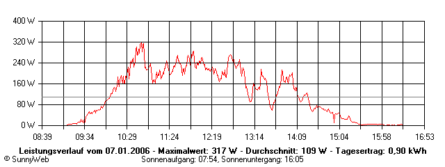 Grafik Tagesertrag