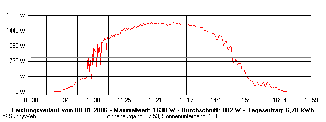 Grafik Tagesertrag