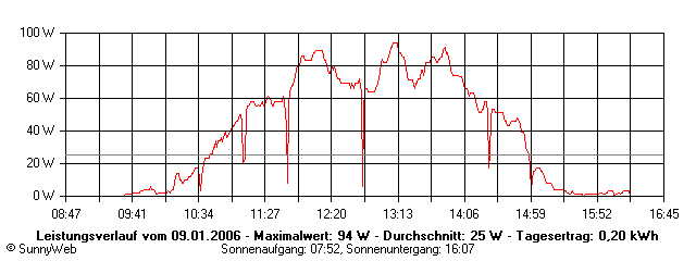 Grafik Tagesertrag