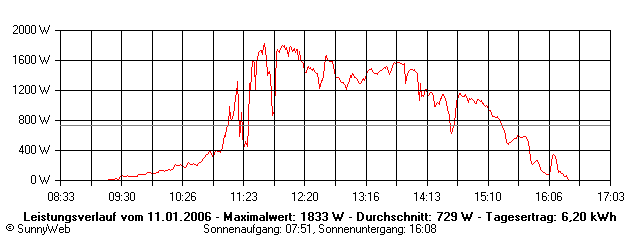 Grafik Tagesertrag