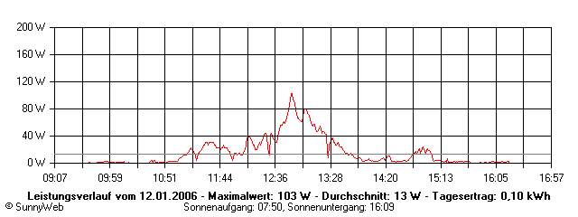 Grafik Tagesertrag