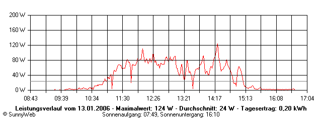Grafik Tagesertrag