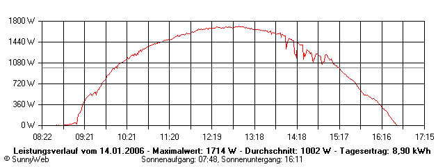 Grafik Tagesertrag