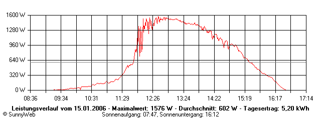 Grafik Tagesertrag