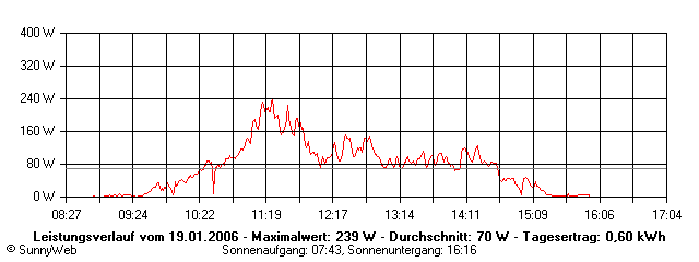 Grafik Tagesertrag