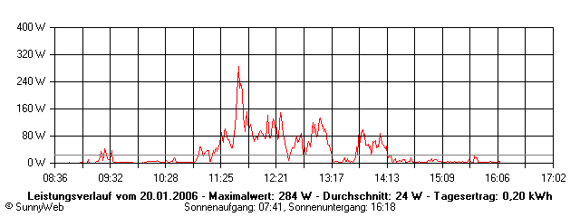 Grafik Tagesertrag