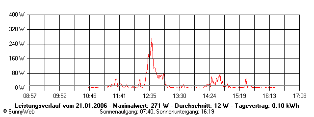 Grafik Tagesertrag