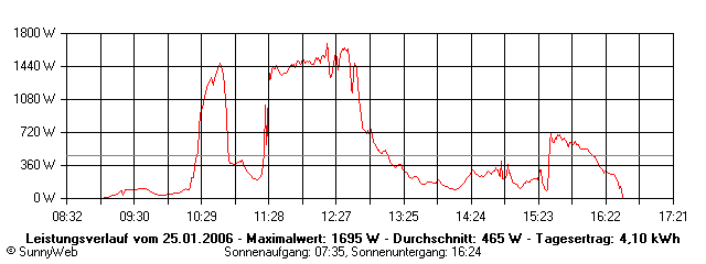 Grafik Tagesertrag