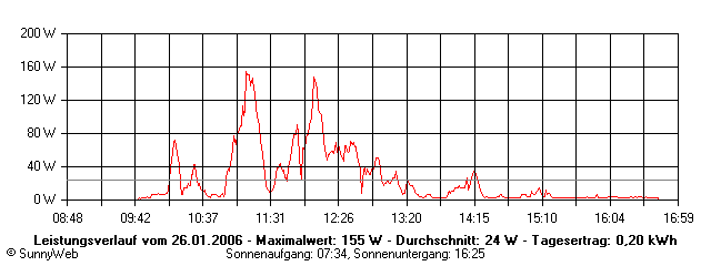 Grafik Tagesertrag