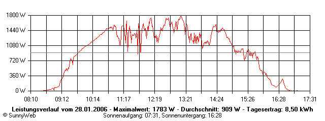 Grafik Tagesertrag