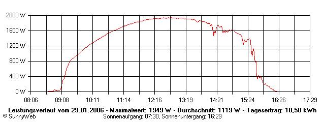 Grafik Tagesertrag