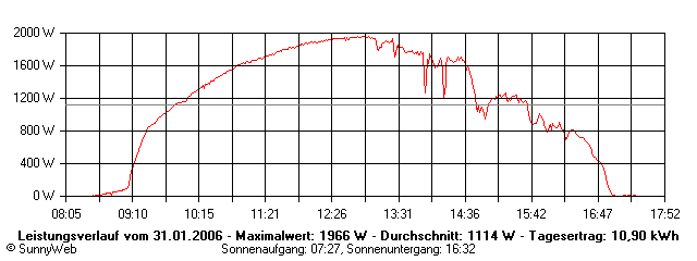Grafik Tagesertrag