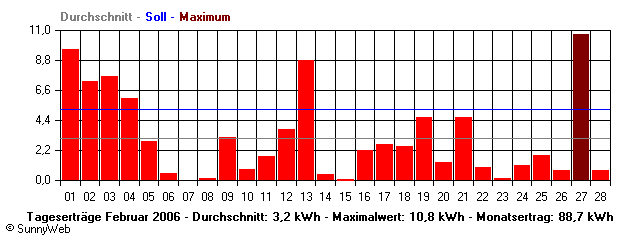 Grafik Monatsertrag