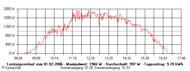 Grafik Tagesertrag