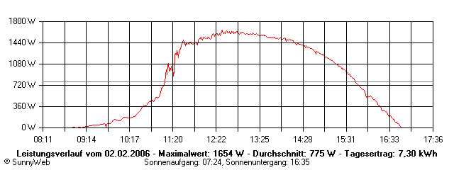 Grafik Tagesertrag
