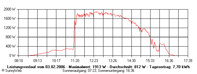 Grafik Tagesertrag