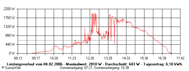 Grafik Tagesertrag