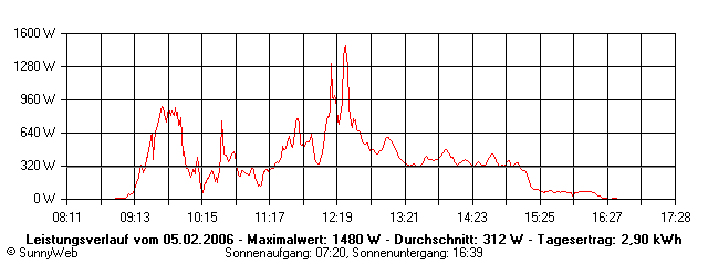 Grafik Tagesertrag