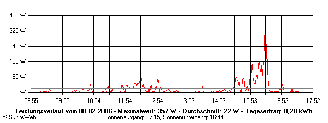 Grafik Tagesertrag