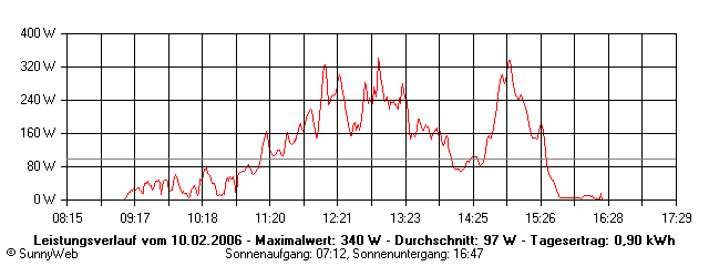 Grafik Tagesertrag