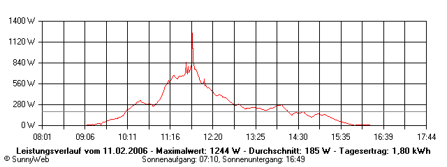 Grafik Tagesertrag