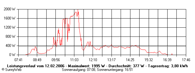Grafik Tagesertrag