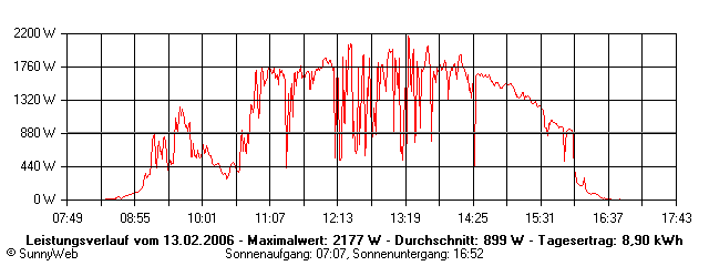 Grafik Tagesertrag