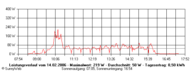 Grafik Tagesertrag