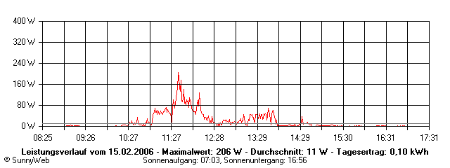 Grafik Tagesertrag